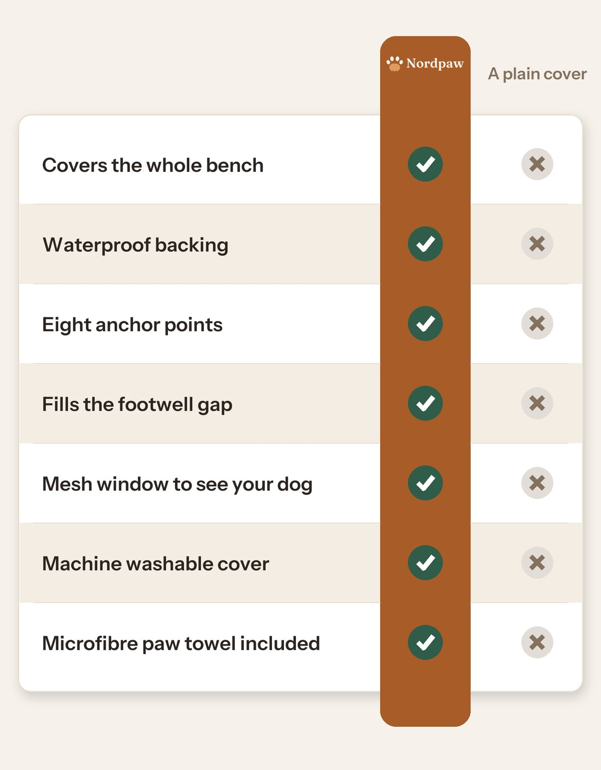 Comparison table. The Nordpaw Hammock Seat Cover has a tick for all seven rows: covers the whole bench, waterproof backing, eight anchor points, fills the footwell gap, mesh window, machine washable cover, microfibre paw towel included. A plain cover has a cross for each.