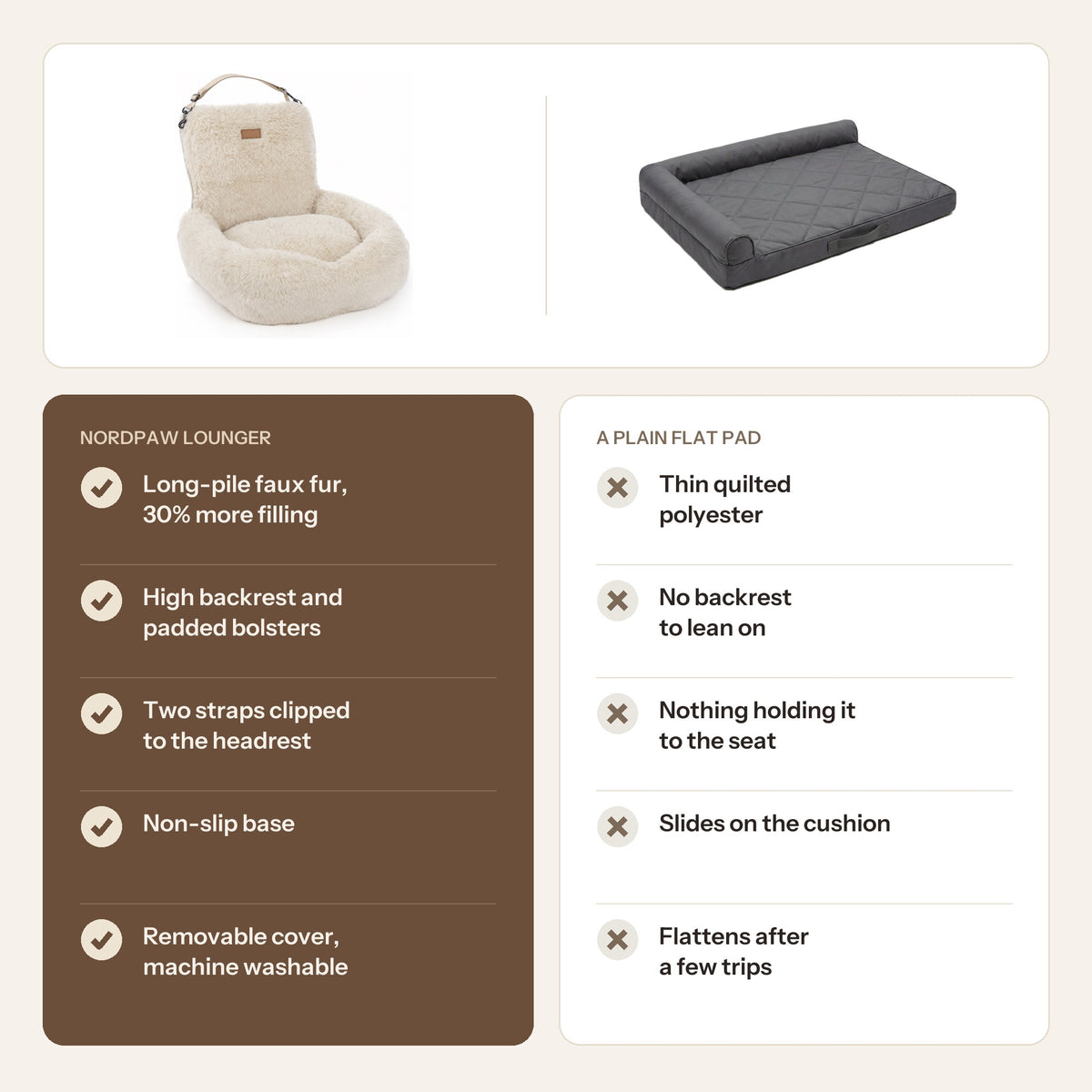 Comparison chart. Nordpaw Lounger: long-pile faux fur with 30% more filling, high backrest and padded bolsters, two straps clipped to the headrest, non-slip base, removable machine-washable cover. A plain flat pad: thin quilted polyester, no backrest, nothing holding it to the seat, slides on the cushion, flattens after a few trips.